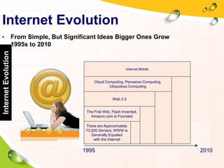 Internet Evolution
• From Simple, But Significant Ideas Bigger Ones Grow
1995s to 2010
1995 2010
There are Approximately
73,500 Servers; WWW is
Generally Equated
with the Internet
The First Wiki, Flash Invented,
Amazon.com is Founded
Web 2.0
Cloud Computing, Pervasive Computing,
Ubiquitous Computing
Internet Mobile
InternetEvolution
 