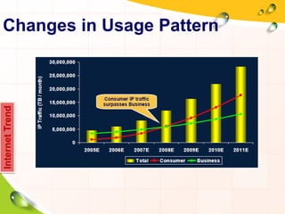 Changes in Usage Pattern
InternetTrend
 