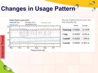 Changes in Usage Pattern
InternetTrend
 