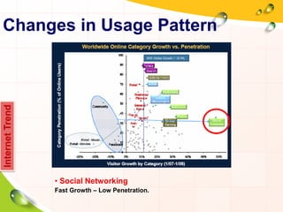 Changes in Usage Pattern
InternetTrend
• Social Networking
Fast Growth – Low Penetration.
 