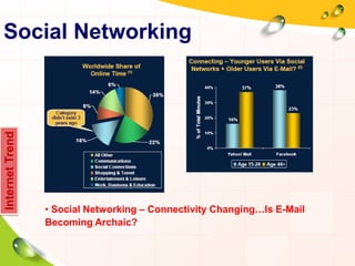 Social Networking
InternetTrend
• Social Networking – Connectivity Changing…Is E-Mail
Becoming Archaic?
 