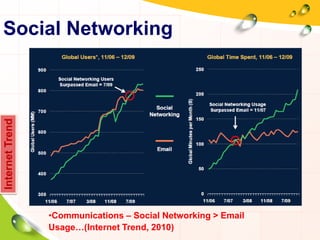 Social Networking
InternetTrend
•Communications – Social Networking > Email
Usage…(Internet Trend, 2010)
 