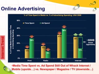 InternetTrend
•Media Time Spent vs. Ad Spend Still Out of Whack Internet /
Mobile (upside…) vs. Newspaper / Magazine / TV (downside…)
Online Advertising
 