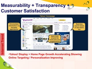 InternetTrend
•Yahoo! Display + Home Page Growth Accelerating Showing
Online Targeting / Personalization Improving
Measurability + Transparency +
Customer Satisfaction
 