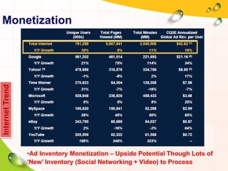 InternetTrend
Monetization
•Ad Inventory Monetization – Upside Potential Though Lots of
„New‟ Inventory (Social Networking + Video) to Process
 