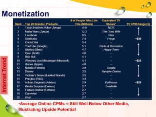 InternetTrend
•Average Online CPMs = Still Well Below Other Media,
Illustrating Upside Potential
Monetization
 