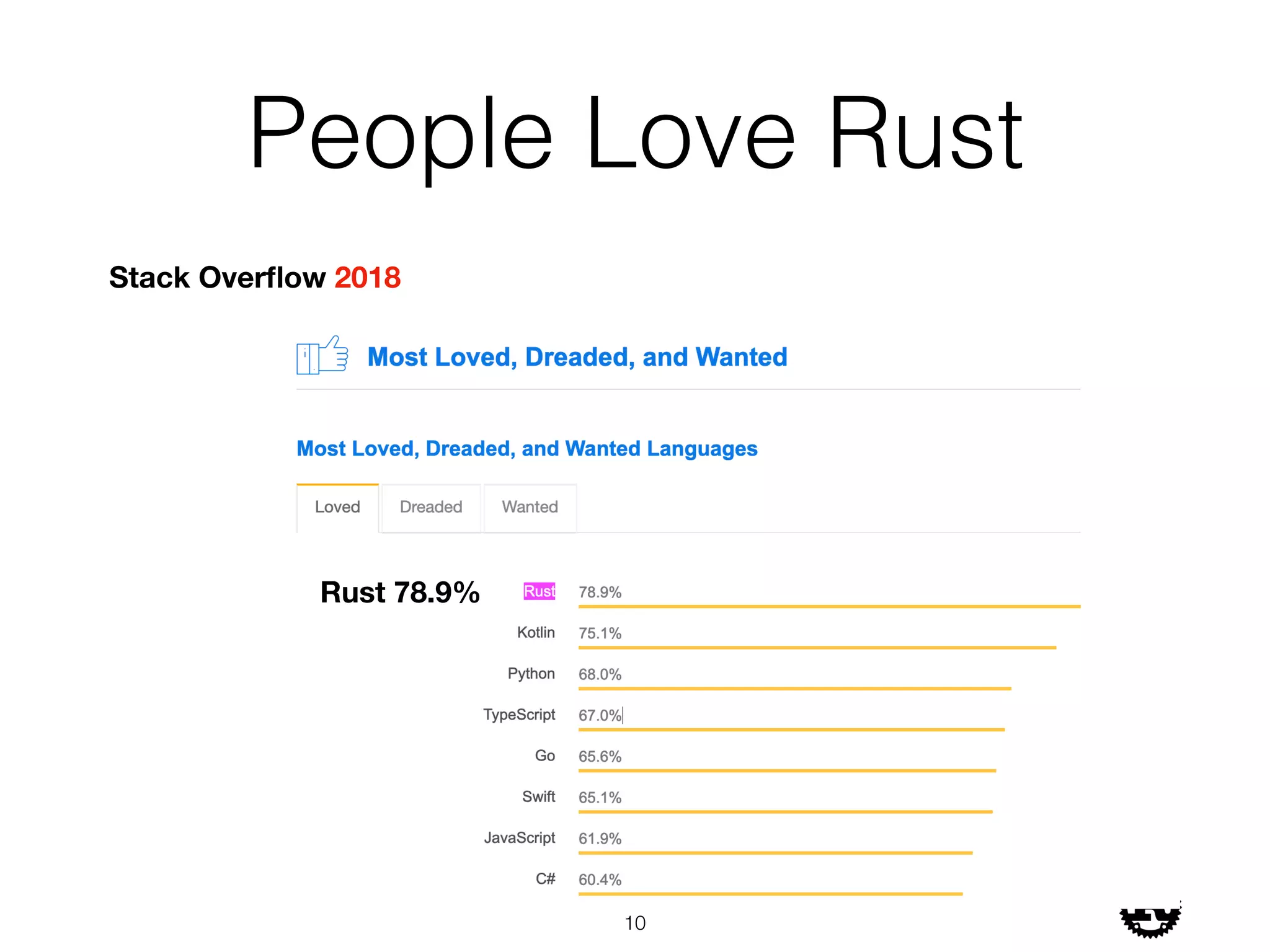 People Love Rust
Stack Overﬂow 2018
Rust 78.9%
!10
 