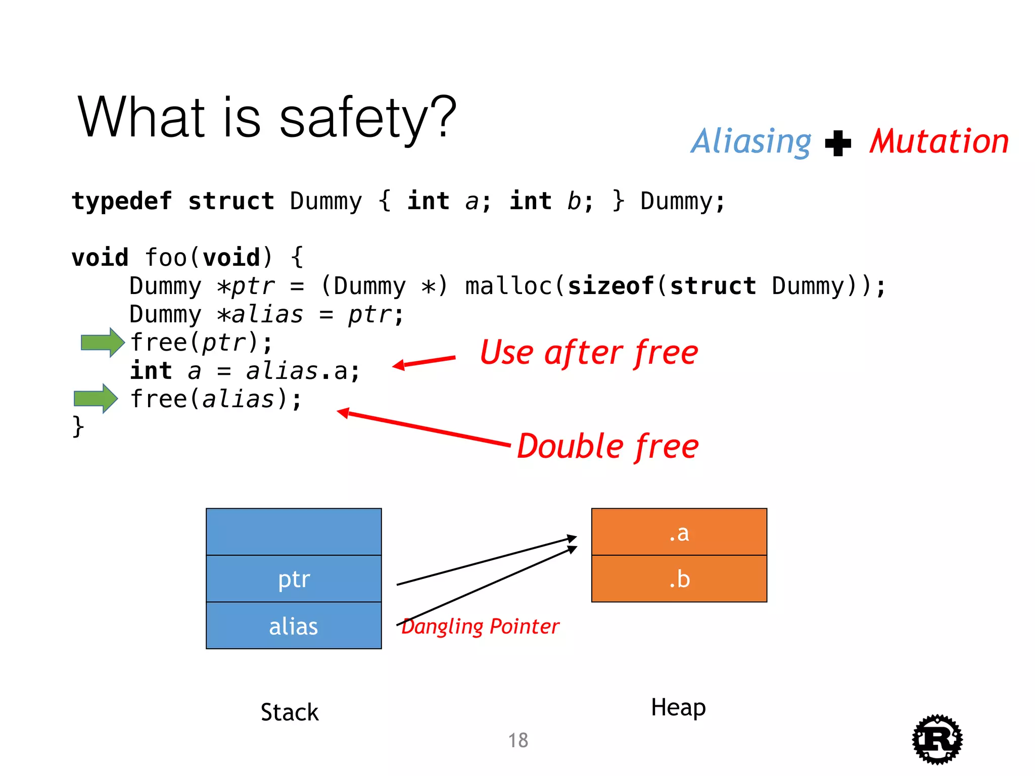 What is safety?
typedef struct Dummy { int a; int b; } Dummy;
void foo(void) {
Dummy *ptr = (Dummy *) malloc(sizeof(struct Dummy));
Dummy *alias = ptr;
free(ptr);
int a = alias.a;
free(alias);
}
ptr
alias
.a
.b
Stack Heap
Dangling Pointer
Use after free
Double free
Aliasing Mutation
18
 