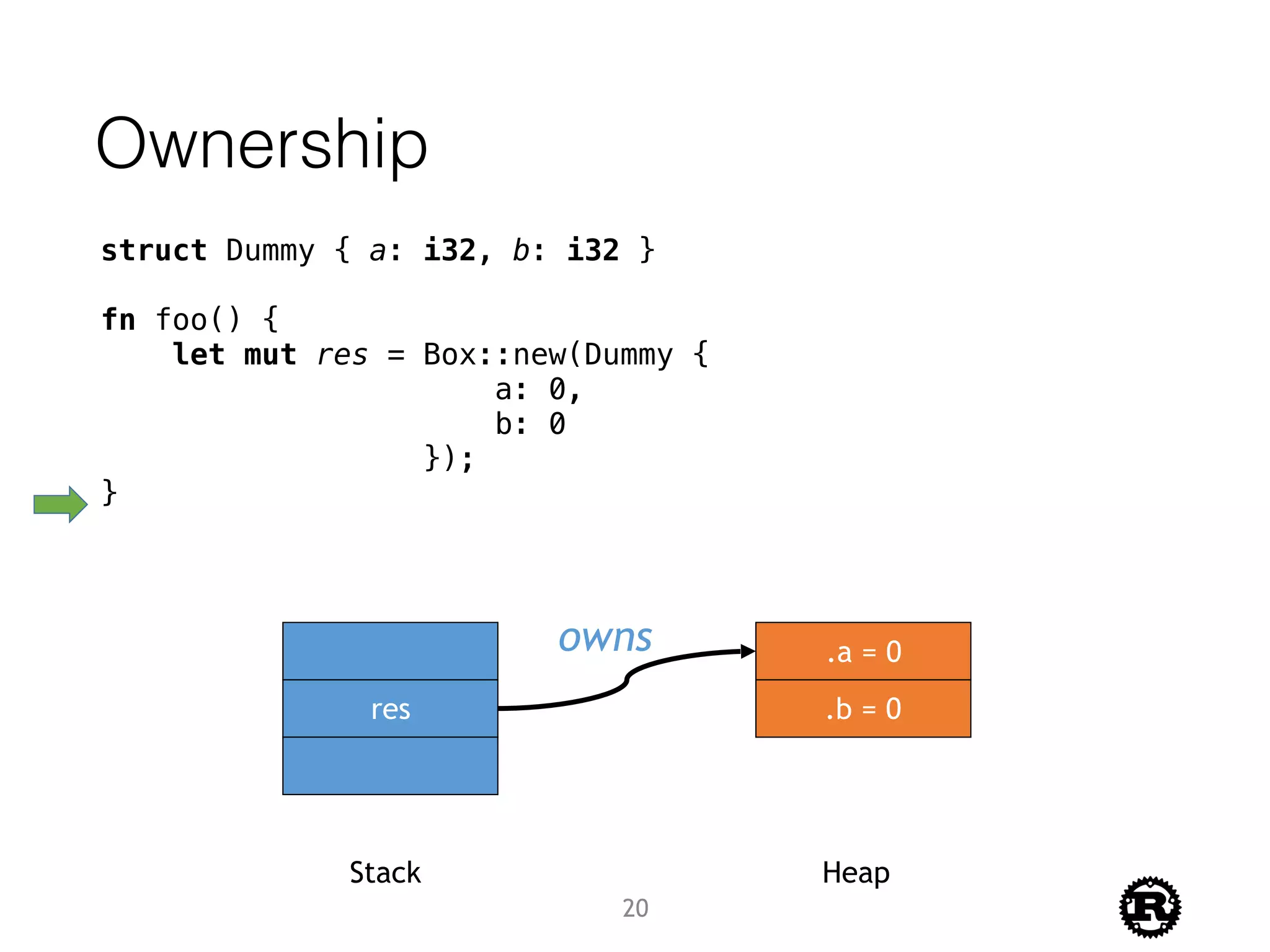 Ownership
struct Dummy { a: i32, b: i32 }
fn foo() {
let mut res = Box::new(Dummy {
a: 0,
b: 0
});
}
res
.a = 0
.b = 0
Stack Heap
owns
20
 