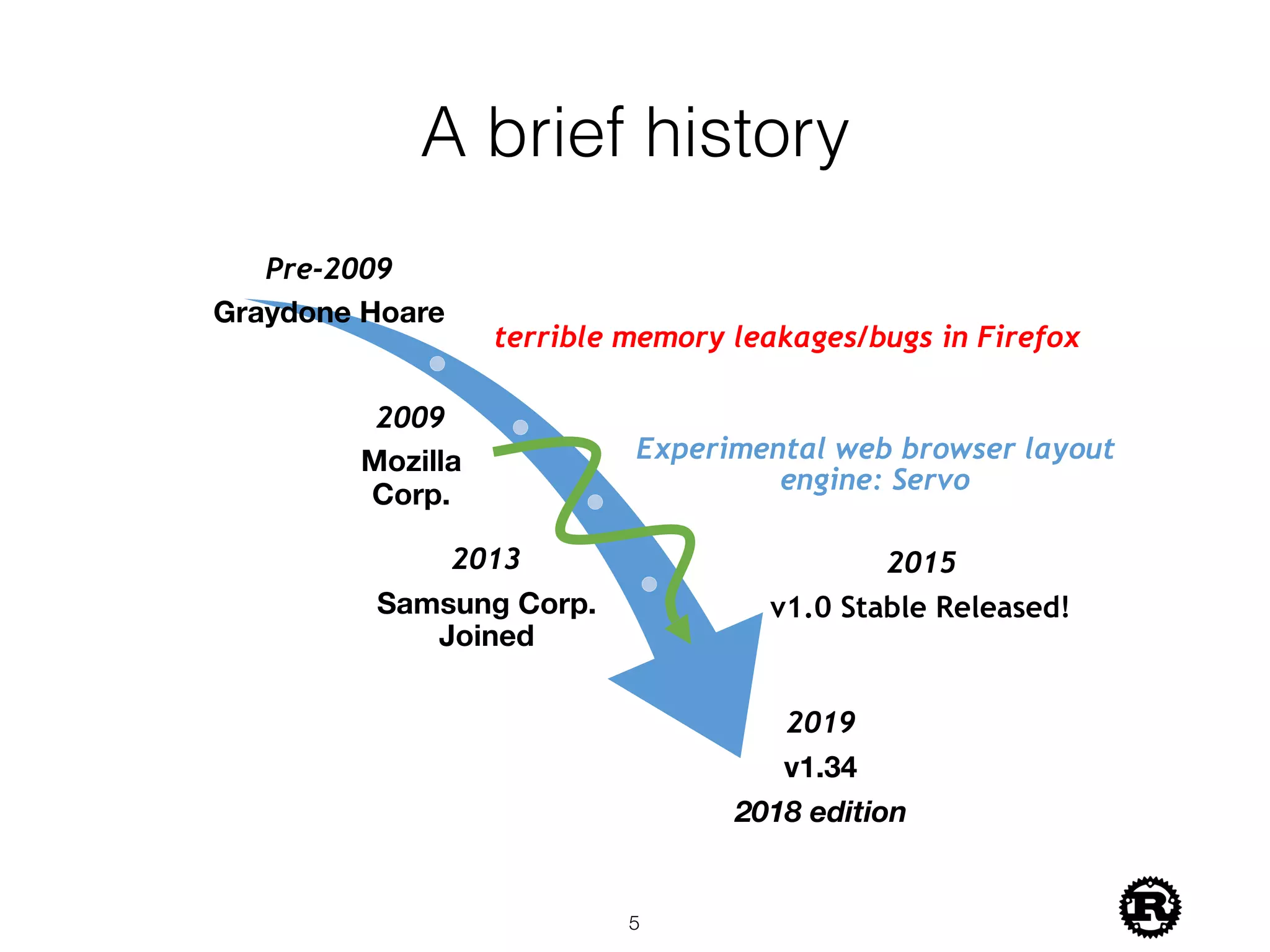 A brief history
Pre-2009
Graydone Hoare
terrible memory leakages/bugs in Firefox
2009
Mozilla
Corp.
Experimental web browser layout
engine: Servo
2013
Samsung Corp.
Joined
2015
v1.0 Stable Released!
2019
v1.34
2018 edition
!5
 