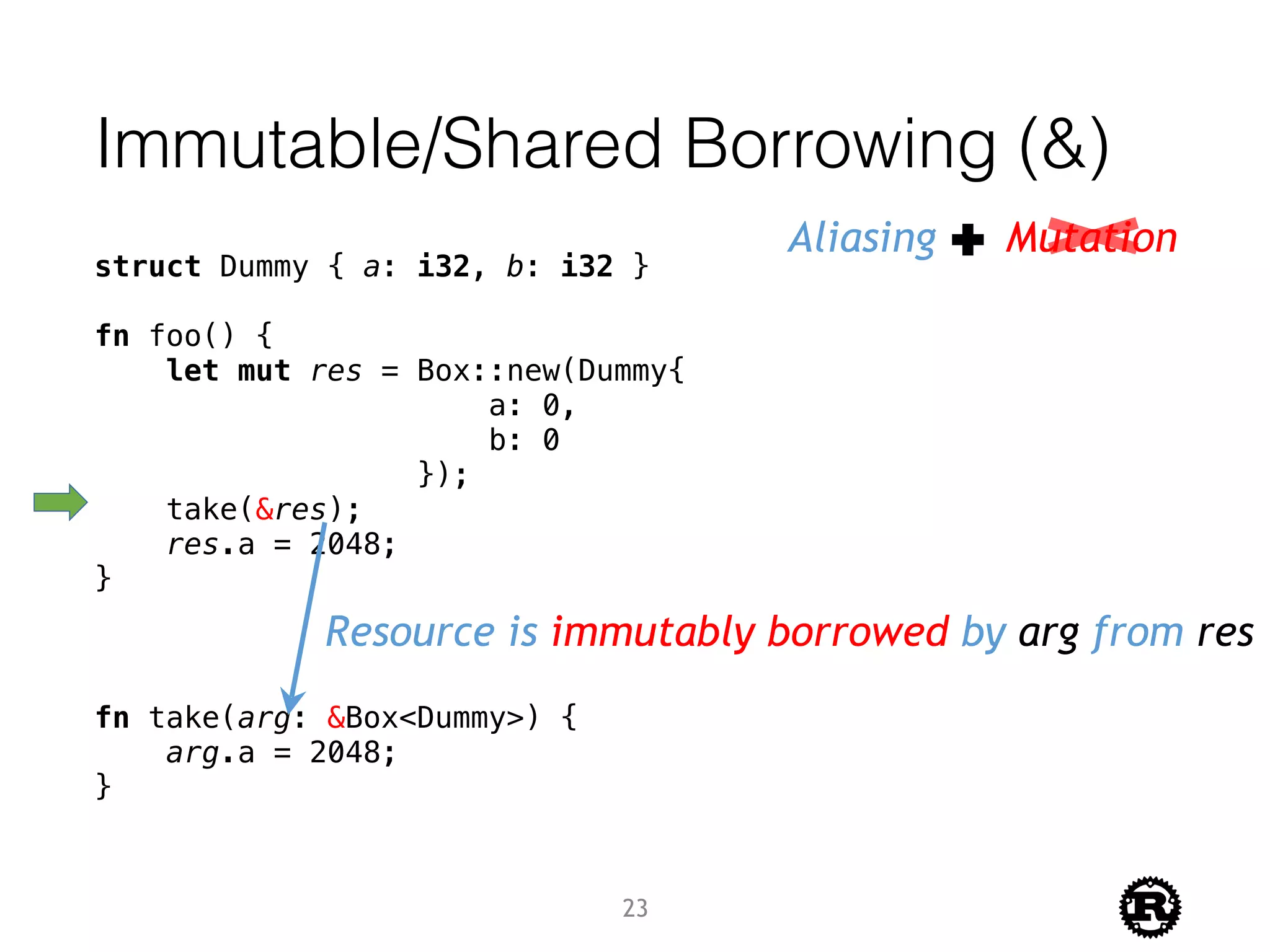 Immutable/Shared Borrowing (&)
struct Dummy { a: i32, b: i32 }
fn foo() {
let mut res = Box::new(Dummy{
a: 0,
b: 0
});
take(&res);
res.a = 2048;
}
fn take(arg: &Box<Dummy>) {
arg.a = 2048;
}
Resource is immutably borrowed by arg from res
Aliasing Mutation
23
 