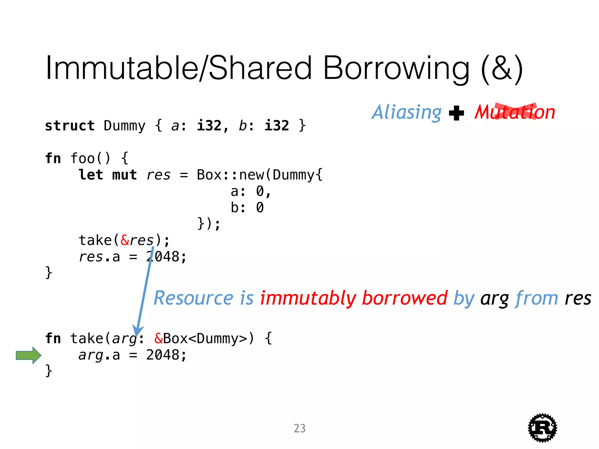 Immutable/Shared Borrowing (&)
struct Dummy { a: i32, b: i32 }
fn foo() {
let mut res = Box::new(Dummy{
a: 0,
b: 0
});
take(&res);
res.a = 2048;
}
fn take(arg: &Box<Dummy>) {
arg.a = 2048;
}
Resource is immutably borrowed by arg from res
Aliasing Mutation
23
 