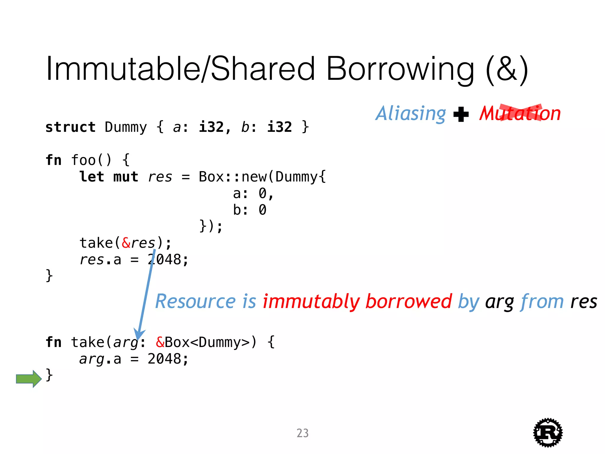 Immutable/Shared Borrowing (&)
struct Dummy { a: i32, b: i32 }
fn foo() {
let mut res = Box::new(Dummy{
a: 0,
b: 0
});
take(&res);
res.a = 2048;
}
fn take(arg: &Box<Dummy>) {
arg.a = 2048;
}
Resource is immutably borrowed by arg from res
Aliasing Mutation
23
 
