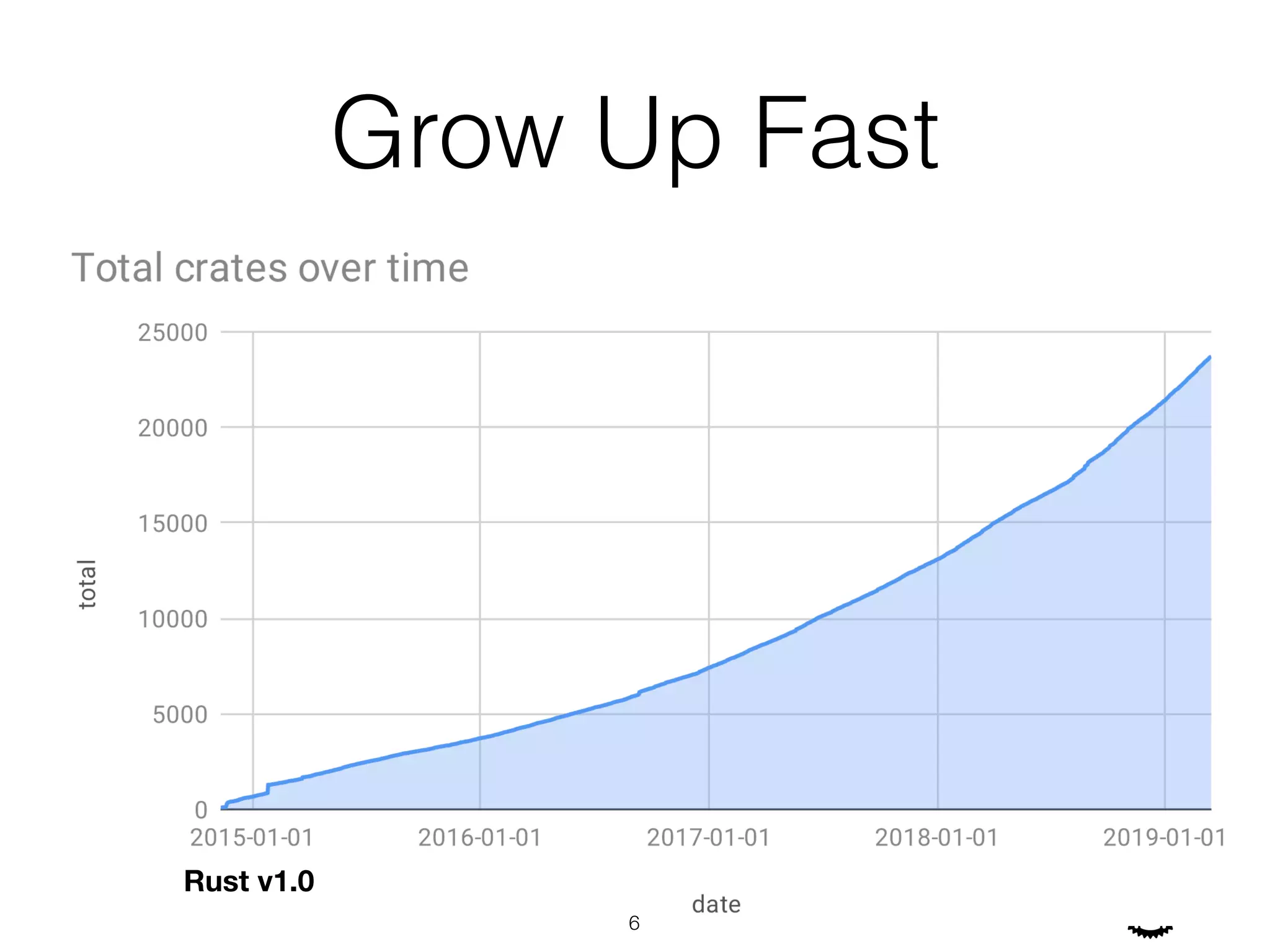 Grow Up Fast
!6
Rust v1.0
 