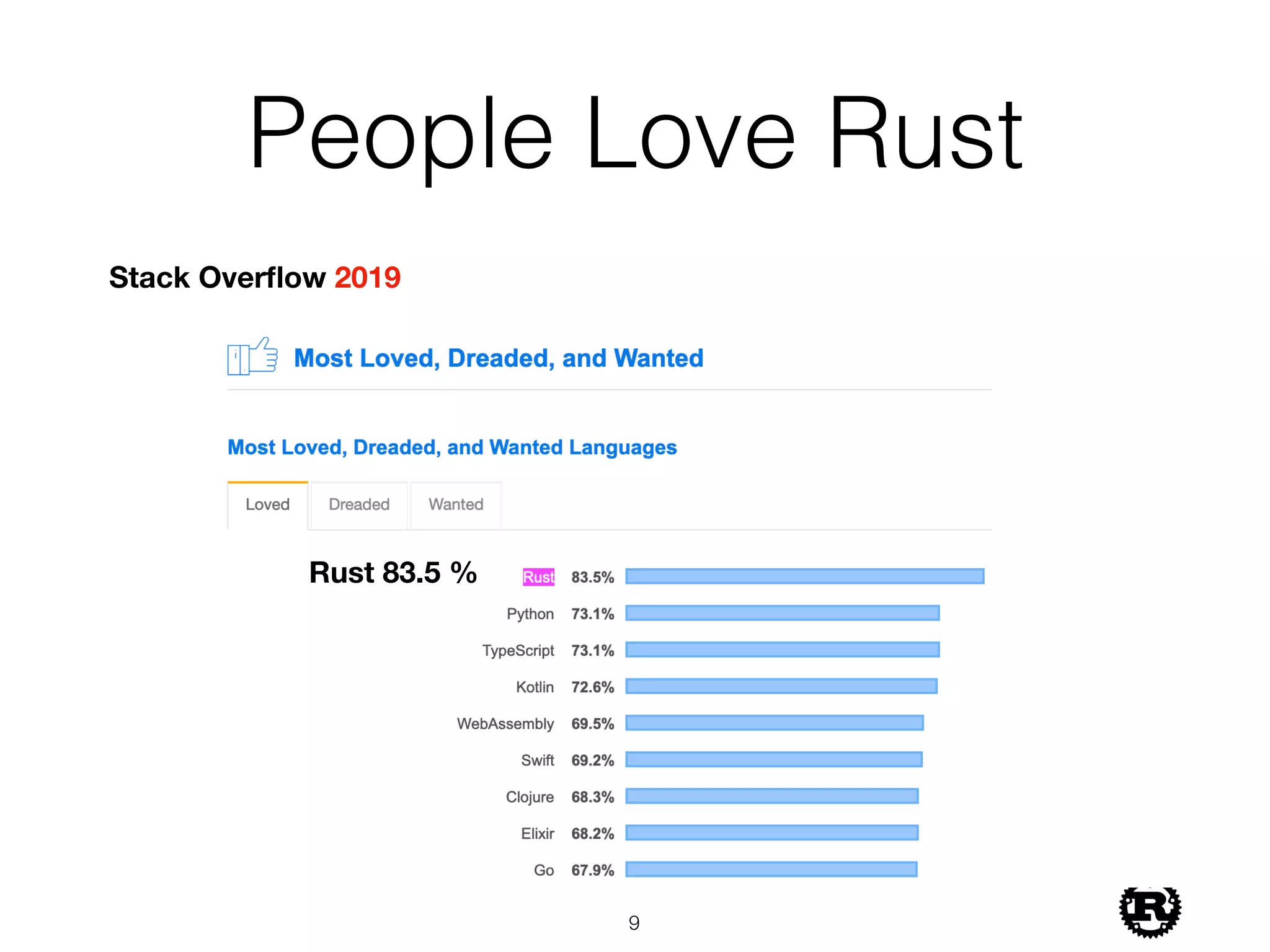 People Love Rust
Stack Overﬂow 2019
Rust 83.5 %
!9
 