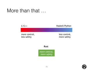 More than that …
C/C++
more control,
less safety
Haskell/Python
less control,
more safety
more control,
more safety
Rust
15
 