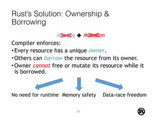 Rust’s Solution: Ownership &
Borrowing
Compiler enforces:
•Every resource has a unique owner.
•Others can borrow the resource from its owner.
•Owner cannot free or mutate its resource while it
is borrowed.
Aliasing Mutation
No need for runtime Memory safety Data-race freedom
19
 