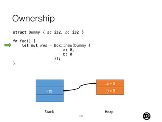Ownership
struct Dummy { a: i32, b: i32 }
fn foo() {
let mut res = Box::new(Dummy {
a: 0,
b: 0
});
}
res
.a = 0
.b = 0
Stack Heap
20
 