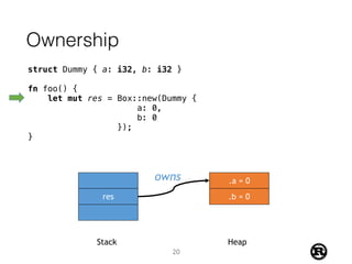 Ownership
struct Dummy { a: i32, b: i32 }
fn foo() {
let mut res = Box::new(Dummy {
a: 0,
b: 0
});
}
res
.a = 0
.b = 0
Stack Heap
owns
20
 