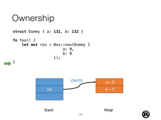 Ownership
struct Dummy { a: i32, b: i32 }
fn foo() {
let mut res = Box::new(Dummy {
a: 0,
b: 0
});
}
res
.a = 0
.b = 0
Stack Heap
owns
20
 