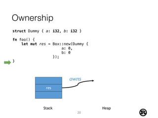 Ownership
struct Dummy { a: i32, b: i32 }
fn foo() {
let mut res = Box::new(Dummy {
a: 0,
b: 0
});
}
res
Stack Heap
owns
20
 