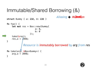 Immutable/Shared Borrowing (&)
struct Dummy { a: i32, b: i32 }
fn foo() {
let mut res = Box::new(Dummy{
a: 0,
b: 0
});
take(&res);
res.a = 2048;
}
fn take(arg: &Box<Dummy>) {
arg.a = 2048;
}
Resource is immutably borrowed by arg from res
Aliasing Mutation
23
 