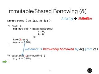Immutable/Shared Borrowing (&)
struct Dummy { a: i32, b: i32 }
fn foo() {
let mut res = Box::new(Dummy{
a: 0,
b: 0
});
take(&res);
res.a = 2048;
}
fn take(arg: &Box<Dummy>) {
arg.a = 2048;
}
Resource is immutably borrowed by arg from res
Aliasing Mutation
23
 