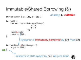 Immutable/Shared Borrowing (&)
struct Dummy { a: i32, b: i32 }
fn foo() {
let mut res = Box::new(Dummy{
a: 0,
b: 0
});
take(&res);
res.a = 2048;
}
fn take(arg: &Box<Dummy>) {
arg.a = 2048;
}
Resource is immutably borrowed by arg from res
Resource is still owned by res. No free here.
Aliasing Mutation
23
 