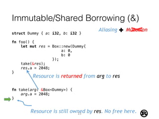 Immutable/Shared Borrowing (&)
struct Dummy { a: i32, b: i32 }
fn foo() {
let mut res = Box::new(Dummy{
a: 0,
b: 0
});
take(&res);
res.a = 2048;
}
fn take(arg: &Box<Dummy>) {
arg.a = 2048;
}
Resource is still owned by res. No free here.
Resource is returned from arg to res
Aliasing Mutation
23
 