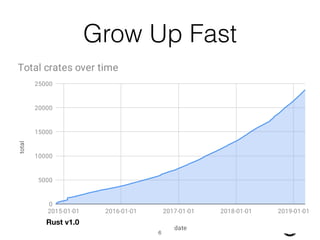 Grow Up Fast
!6
Rust v1.0
 