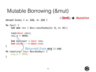 Mutable Borrowing (&mut)
Aliasing Mutation
struct Dummy { a: i32, b: i32 }
fn foo() {
let mut res = Box::new(Dummy{a: 0, b: 0});
take(&mut res);
res.a = 4096;
let borrower = &mut res;
let alias = &mut res;
}
fn take(arg: &mut Box<Dummy>) {
arg.a = 2048;
}
Returned from arg to res
26
 
