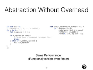Abstraction Without Overhead
!50
Same Performance! 
(Functional version even faster)
 