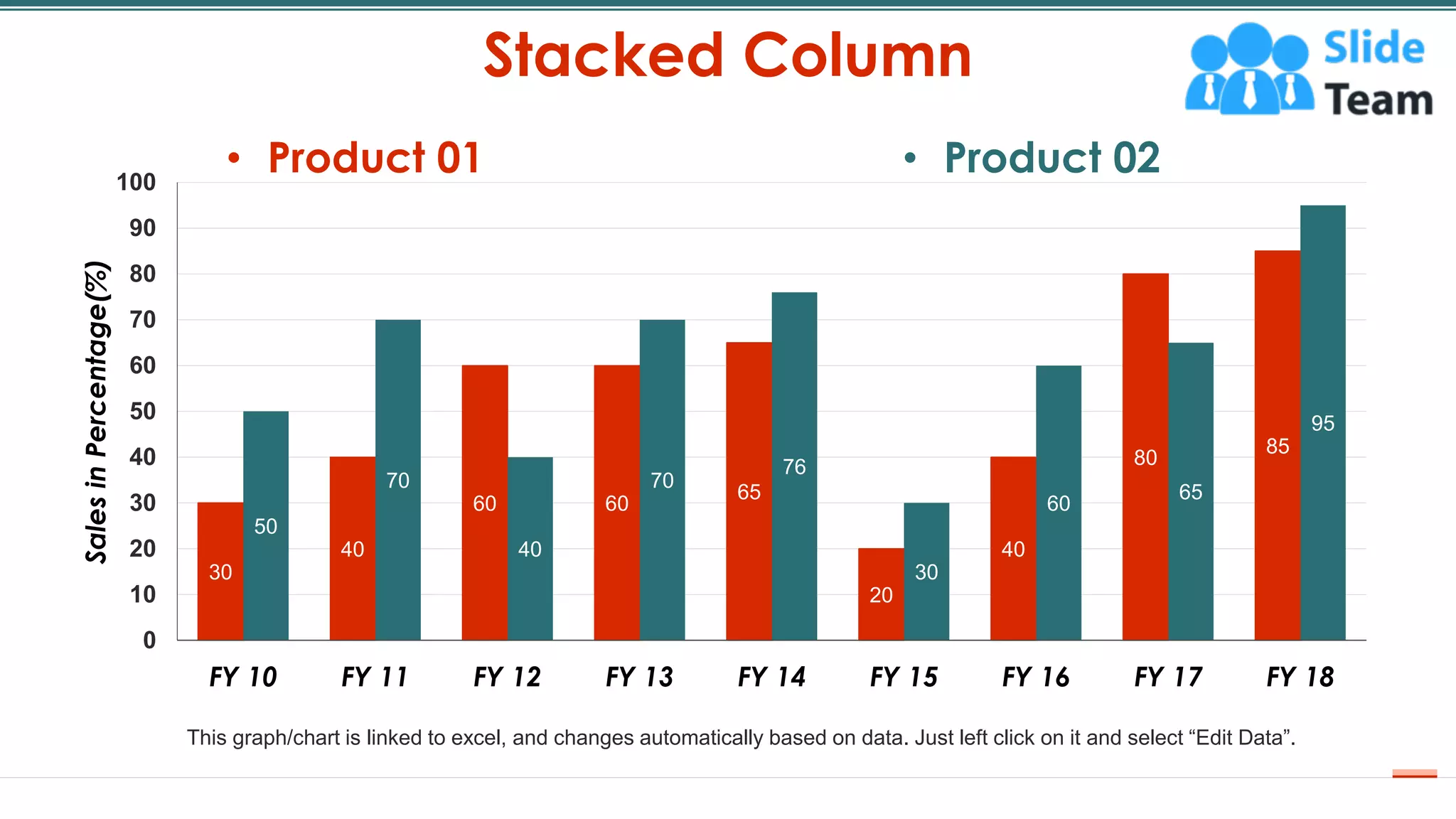 Stacked Column
34
30
40
60 60
65
20
40
80
85
50
70
40
70
76
30
60
65
95
0
10
20
30
40
50
60
70
80
90
100
FY 10 FY 11 FY 12 FY 13 FY 14 FY 15 FY 16 FY 17 FY 18
Sales
in
Percentage(%)
This graph/chart is linked to excel, and changes automatically based on data. Just left click on it and select “Edit Data”.
• Product 01 • Product 02
 