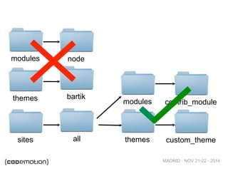 MADRID · NOV 21-22 · 2014
modules
themes
sites all
modules
themes
node
contrib_module
custom_theme
bartik
 