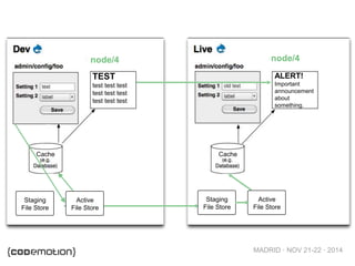 MADRID · NOV 21-22 · 2014
TEST
test test test
test test test
test test test
ALERT!
Important
announcement
about
something.
Cache Cache
node/4 node/4
Active
File Store
Active
File Store
Staging
File Store
Active
File Store
Staging
File Store
 