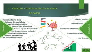 • VENTAJAS Y DESVENTAJAS DE LAS BASES
DE DATOS
Son Portables y dinámicos
Ataques remotos
Acceso rápido a los datos
Evita datos repetidos o duplicados
Aumenta la productividad
Permiten ingresar datos ilimitados
Compartir datos globalmente
Centralizar la información
Reducción del espacio físico
Permiten hacer respaldos
VENTAJAS
Pueden crecer mucho
Suba de costos
Actualizaciones
Pueden fallar críticamente
DESVENTAJAS
 