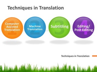Techniques in Translation 
Techniques in Translation 
Computer 
Assisted 
Translation 
Machine 
Translation 4Editing/ 
Post Editing 
Subtitling 
 