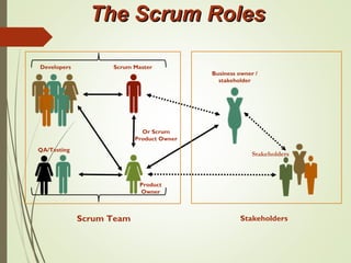 The Scrum RolesThe Scrum Roles
Product
Owner
Scrum Master
Business owner /
stakeholder
StakeholdersScrum Team
QA/Testing
Developers
Or Scrum
Product Owner
Stakeholders
 