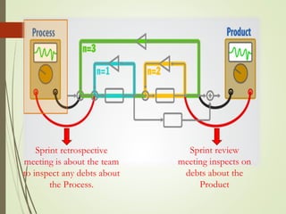 Sprint review
meeting inspects on
debts about the
Product
Sprint retrospective
meeting is about the team
to inspect any debts about
the Process.
 