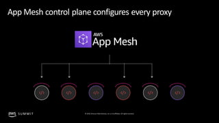 © 2019, Amazon Web Services, Inc. orits affiliates. All rights reserved.S UM M I T
App Mesh control plane configures every...