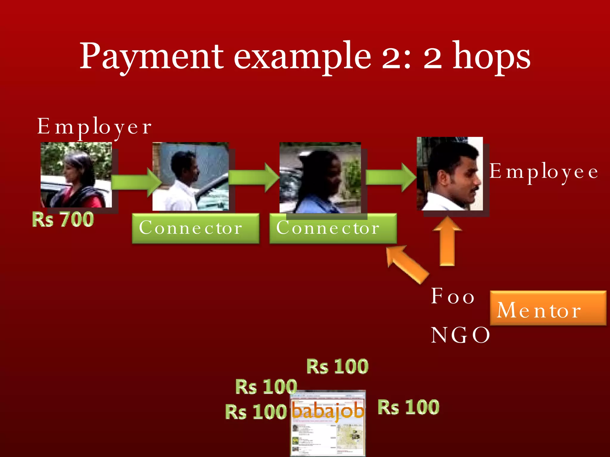 Employer Payment example 2: 2 hops Employee Connector Connector Mentor Foo  NGO 