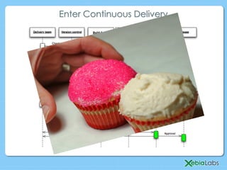 Enter Continuous Delivery
 