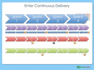 Enter Continuous Delivery
 
