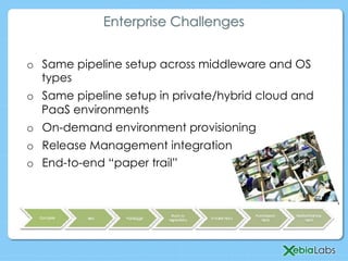Enterprise Challenges
o  Same pipeline setup across middleware and OS
types
o  Same pipeline setup in private/hybrid cloud and
PaaS environments
o  On-demand environment provisioning
o  Release Management integration
o  End-to-end “paper trail”
 