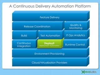 A Continuous Delivery Automation Platform
Cloud/Virtualization Providers
Environment Provisioning
Continuous
Integration
Deployit
Deployment Automation
Build Test Automation
Runtime Control
IT Ops Analytics
Release Coordination
Quality &
Monitoring
Feature Delivery
 