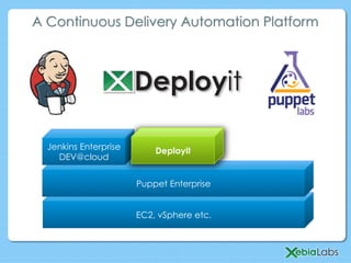 A Continuous Delivery Automation Platform
EC2, vSphere etc.
Puppet Enterprise
Jenkins Enterprise
DEV@cloud
Deployit
 