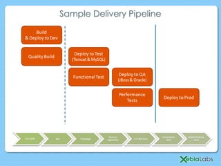 Sample Delivery Pipeline
 