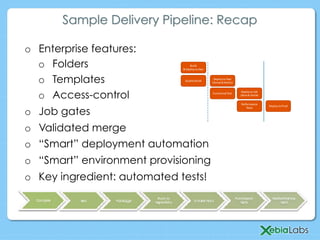 Sample Delivery Pipeline: Recap
o  Enterprise features:
o  Folders
o  Templates
o  Access-control
o  Job gates
o  Validated merge
o  “Smart” deployment automation
o  “Smart” environment provisioning
o  Key ingredient: automated tests!
 