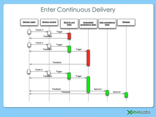 Enter Continuous Delivery
 