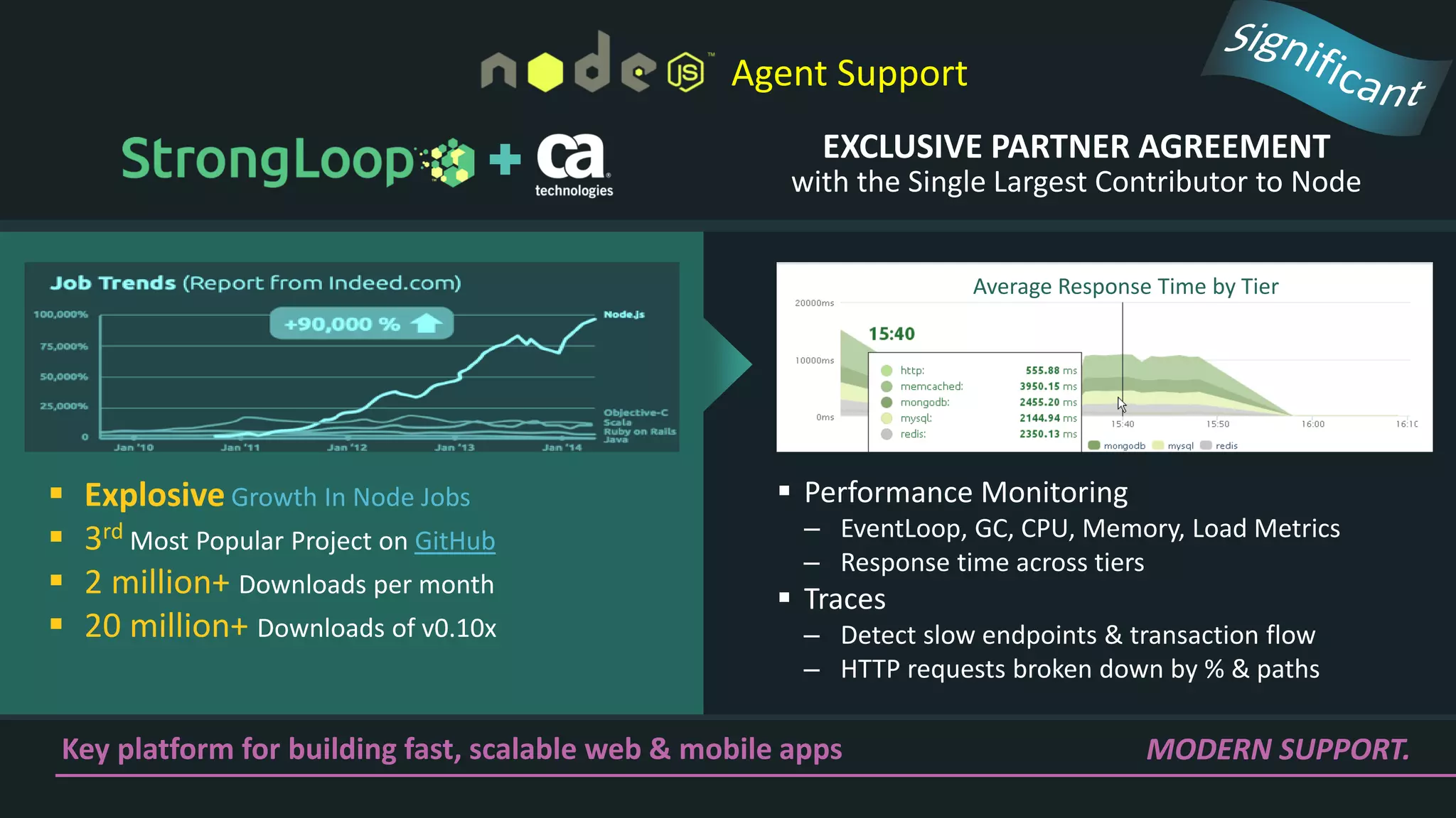 EXCLUSIVE PARTNER AGREEMENT
with the Single Largest Contributor to Node
 Performance Monitoring
‒ EventLoop, GC, CPU, Memory, Load Metrics
‒ Response time across tiers
 Traces
‒ Detect slow endpoints & transaction flow
‒ HTTP requests broken down by % & paths
 Explosive Growth In Node Jobs
 3rd Most Popular Project on GitHub
 2 million+ Downloads per month
 20 million+ Downloads of v0.10x
Average Response Time by Tier
MODERN SUPPORT.
Agent Support
Key platform for building fast, scalable web & mobile apps
 
